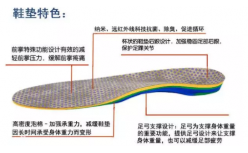 什么样的矫形鞋垫才是适合我的？